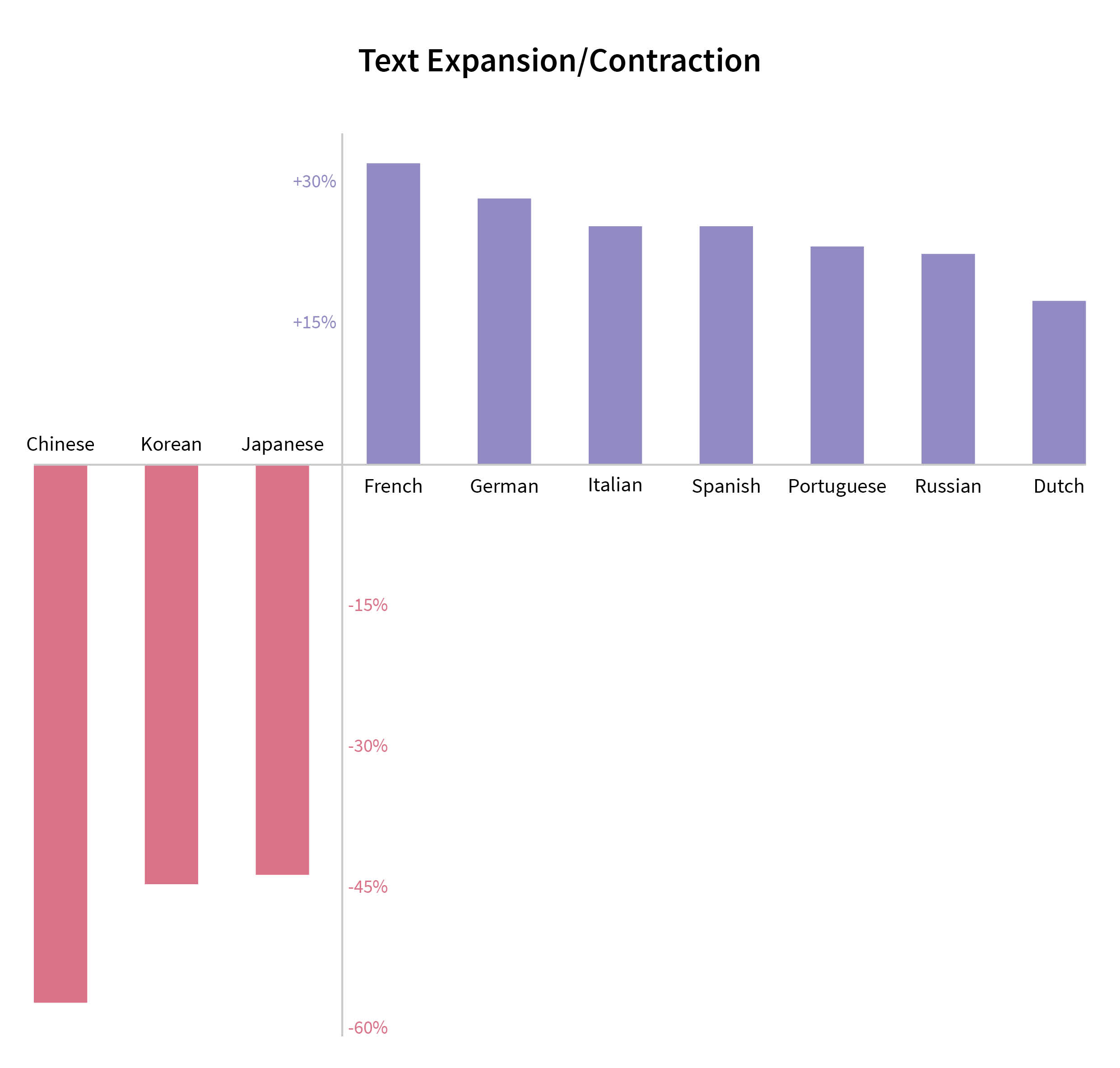 A graph, showing the text expansion of the most popular languages for localization.